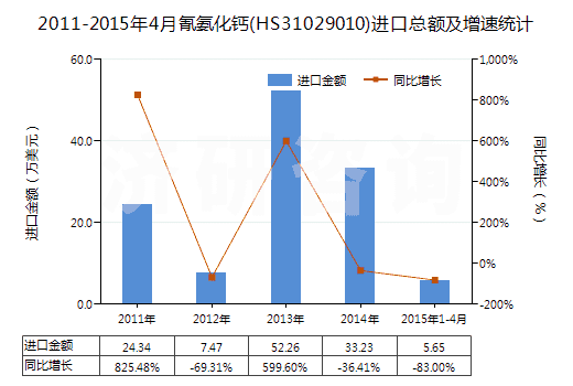2011-2015年4月氰氨化鈣(HS31029010)進(jìn)口總額及增速統(tǒng)計(jì)